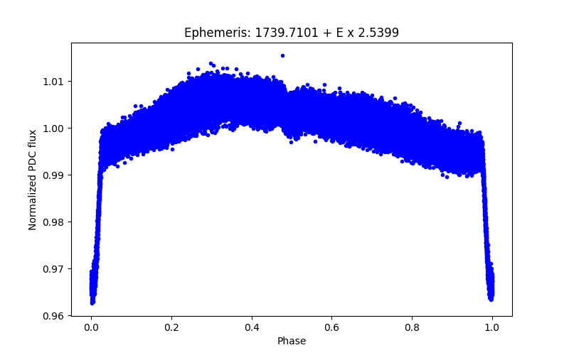 Phase plot