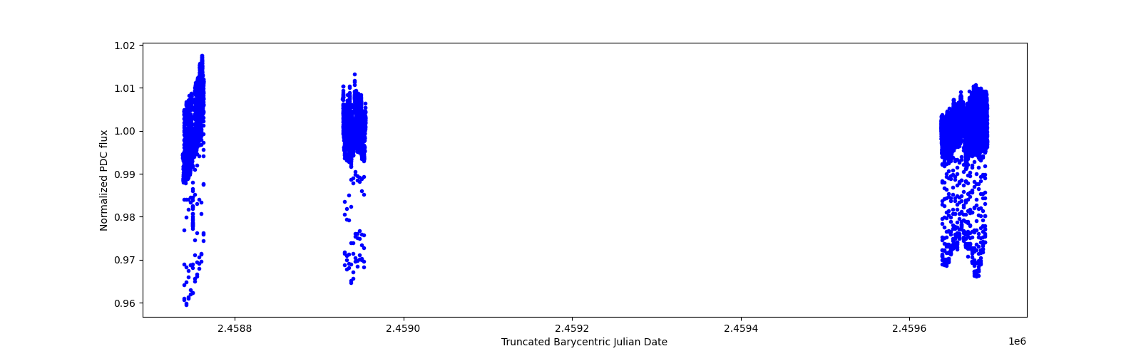 Timeseries plot