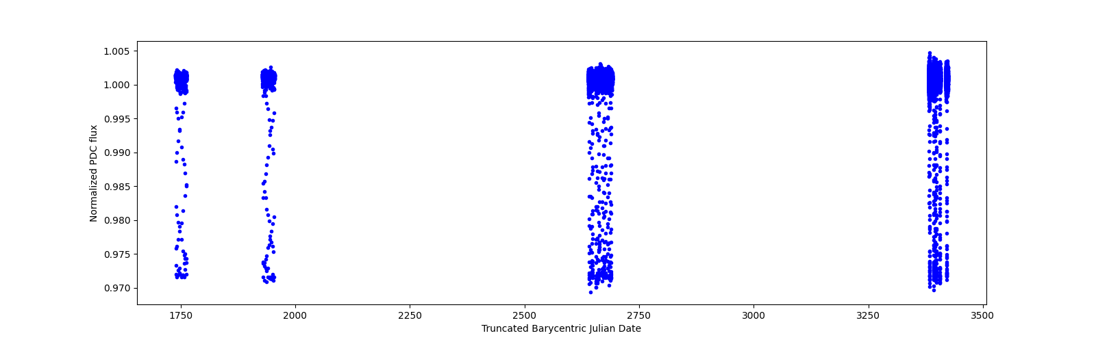 Timeseries plot