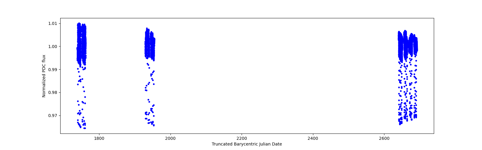 Timeseries plot