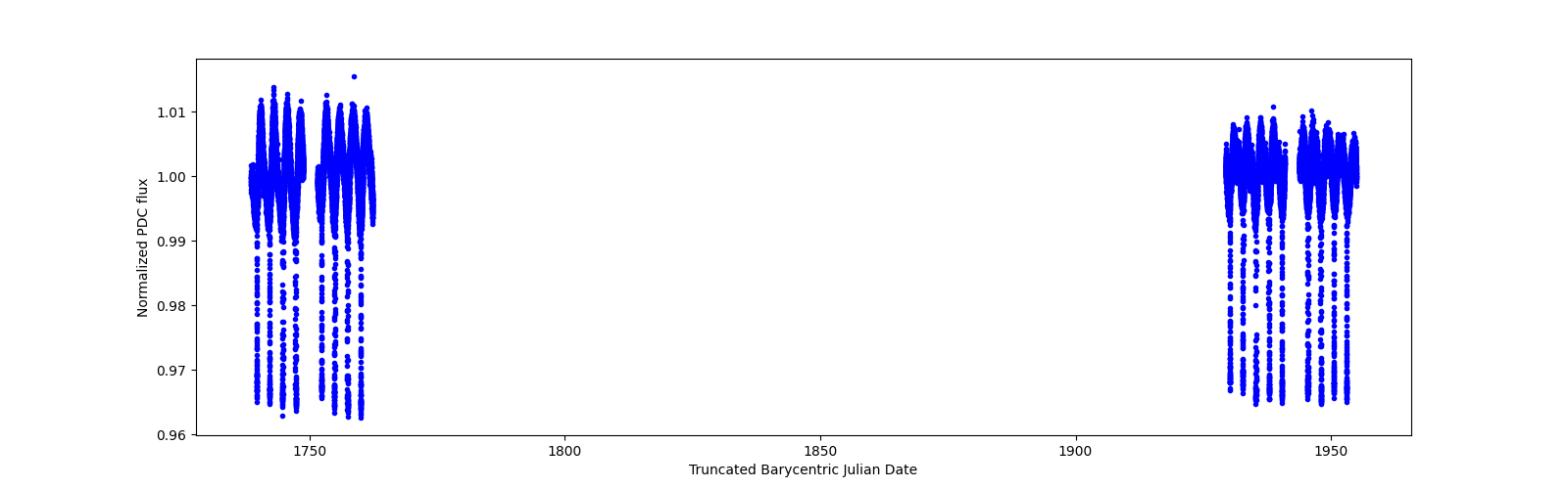 Timeseries plot