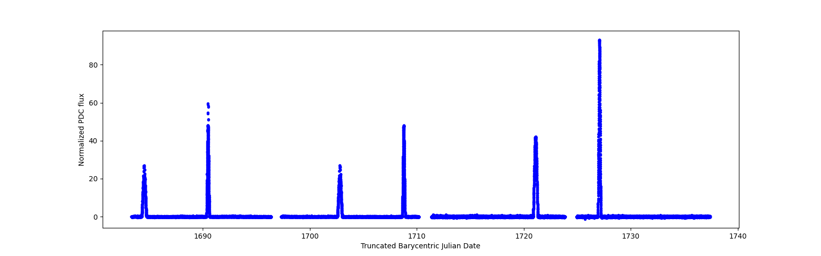 Timeseries plot
