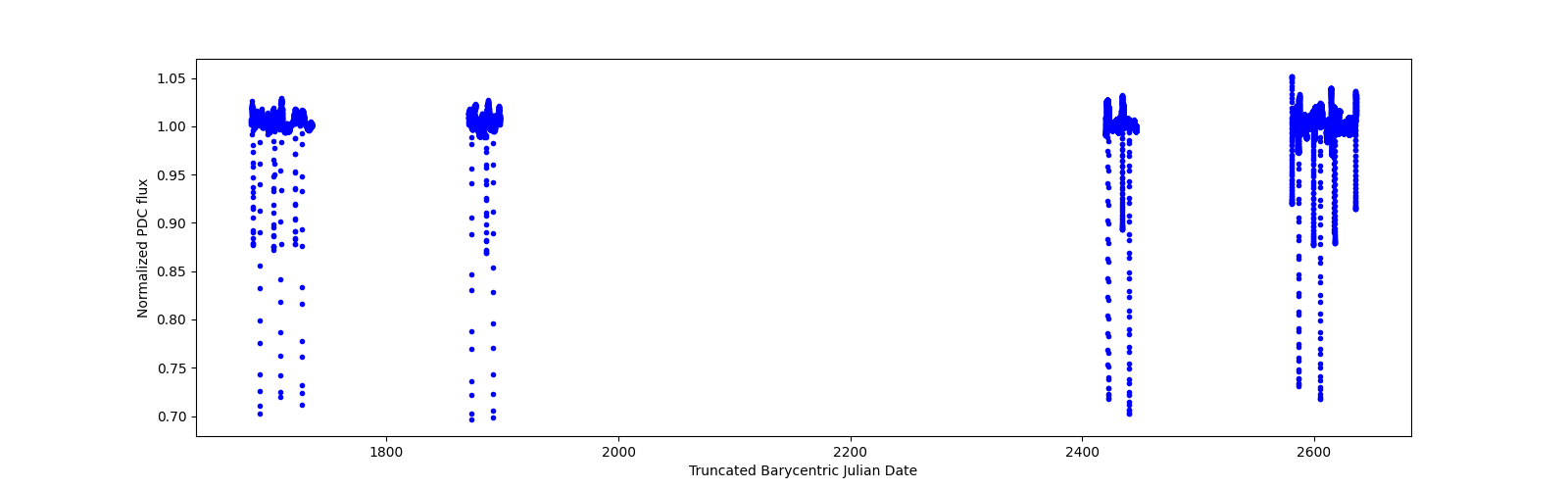 Timeseries plot
