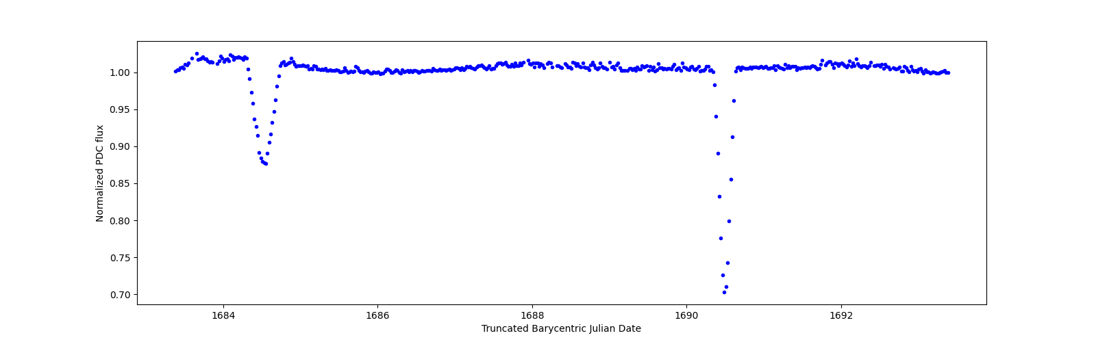 Zoomed-in timeseries plot