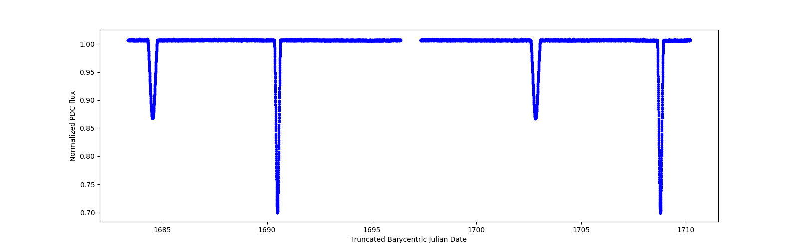 Zoomed-in timeseries plot