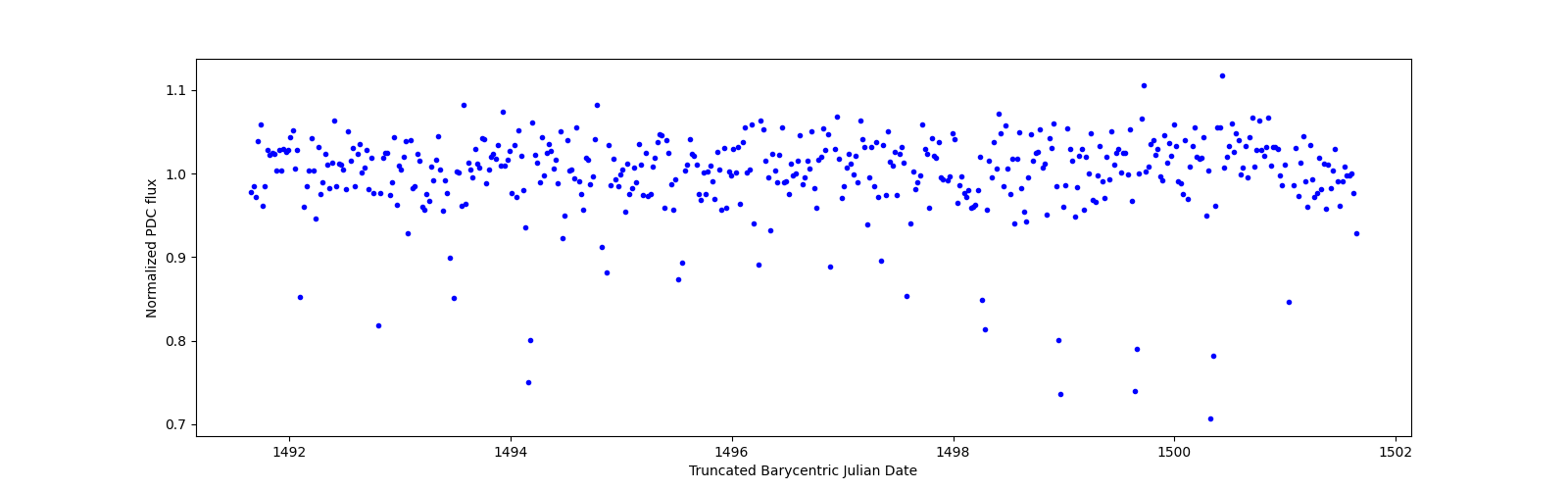 Zoomed-in timeseries plot