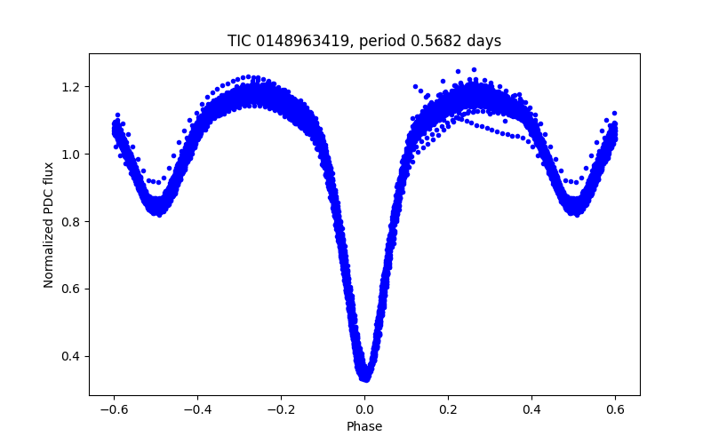 Phase plot