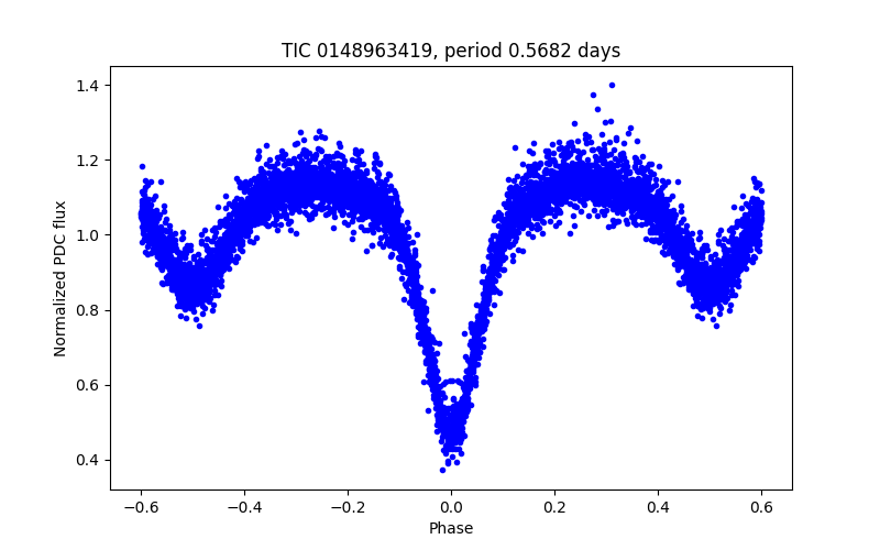 Phase plot