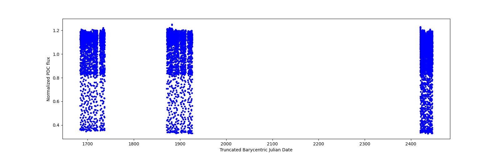 Timeseries plot