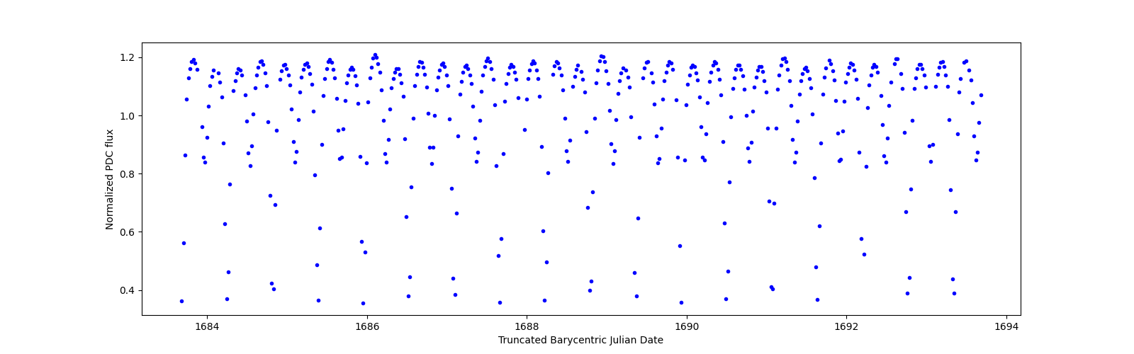 Zoomed-in timeseries plot