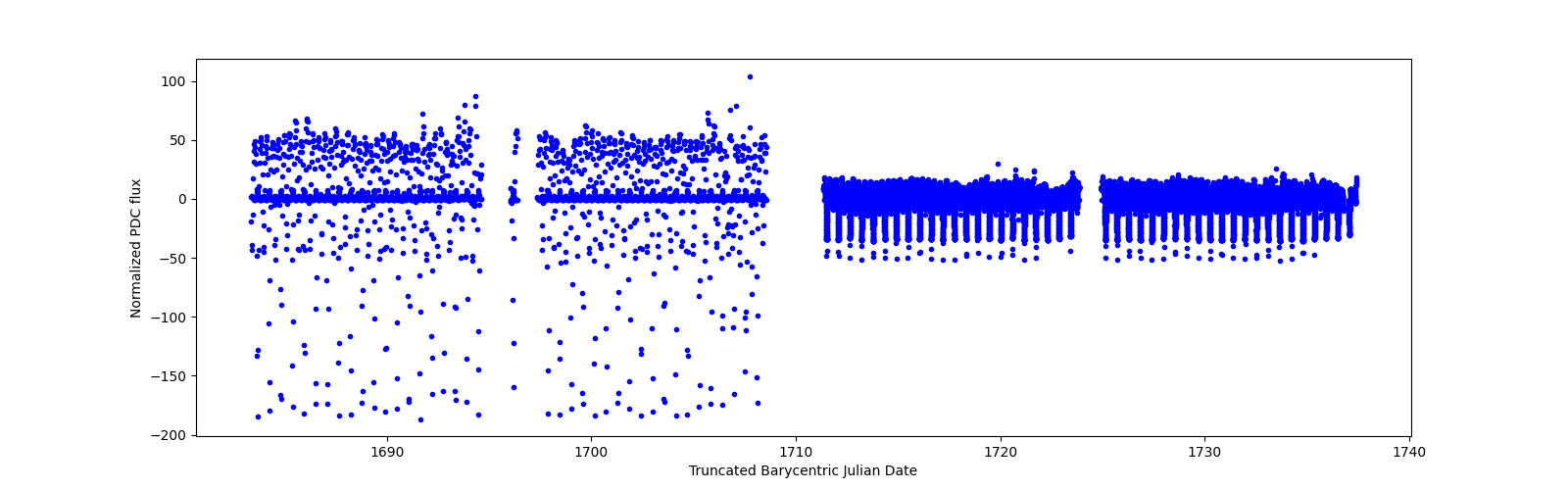 Timeseries plot