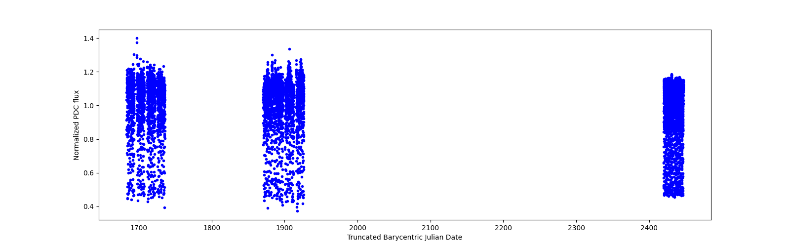 Timeseries plot