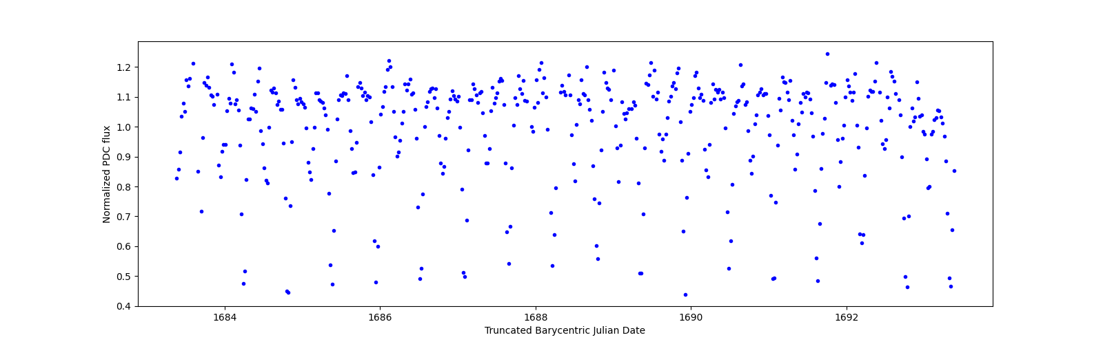 Zoomed-in timeseries plot