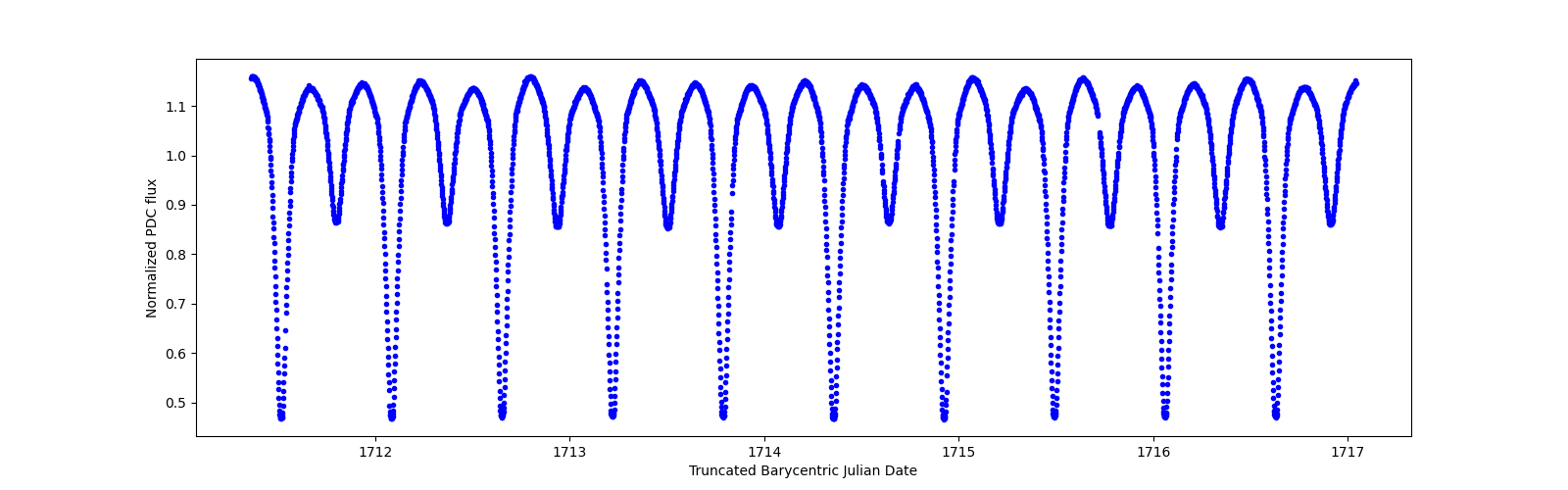 Zoomed-in timeseries plot