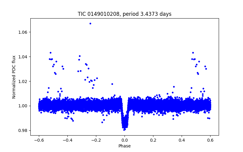 Phase plot