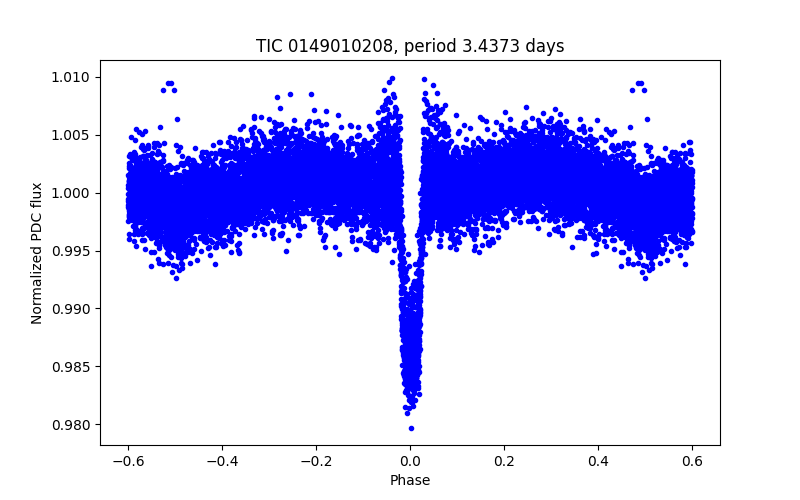 Phase plot