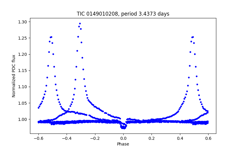 Phase plot
