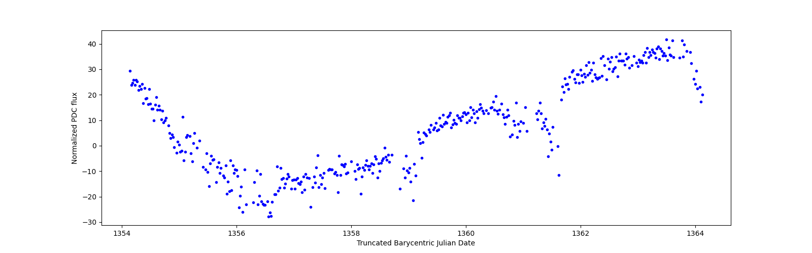 Zoomed-in timeseries plot