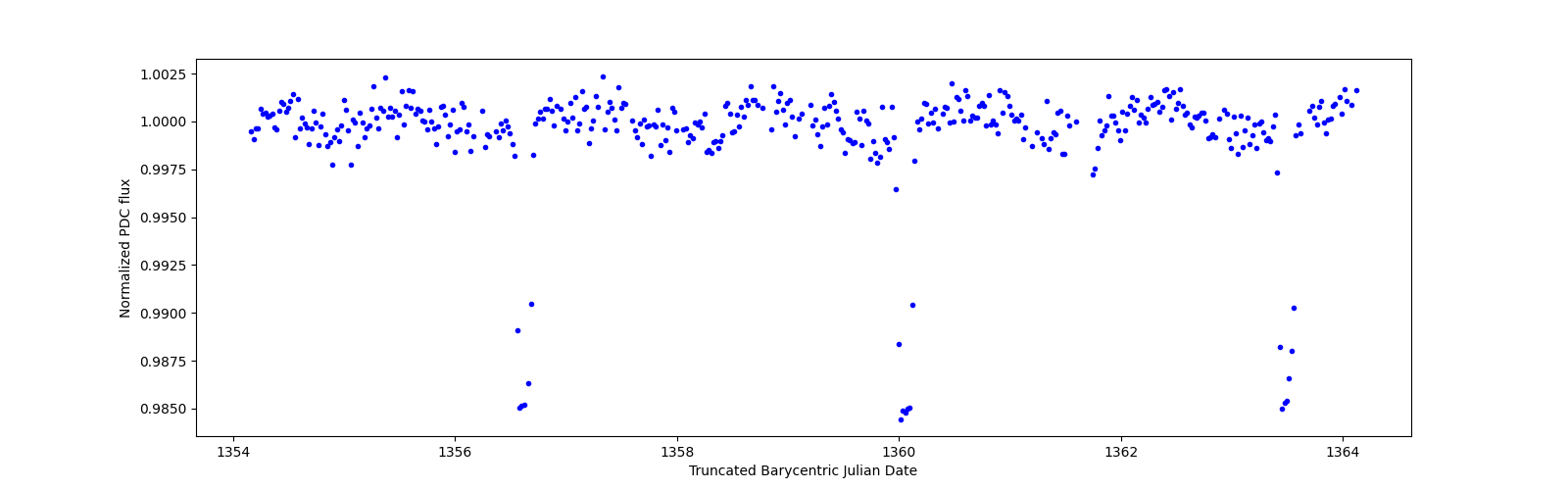 Zoomed-in timeseries plot