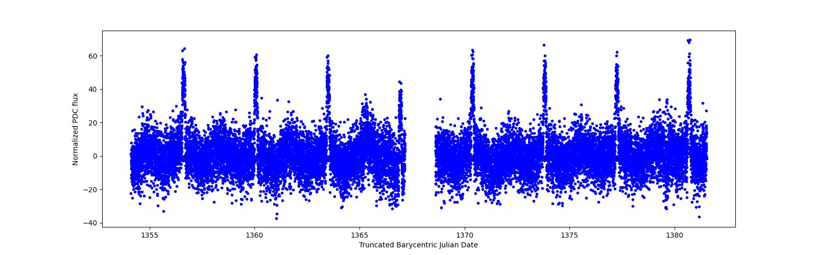 Timeseries plot
