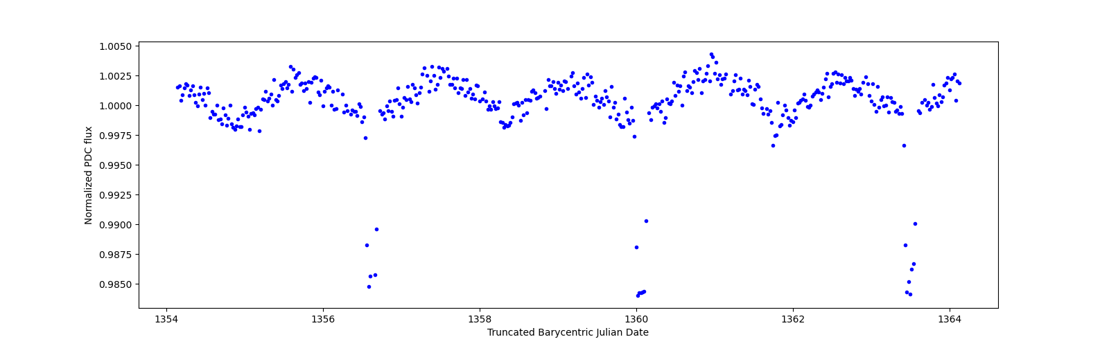Zoomed-in timeseries plot