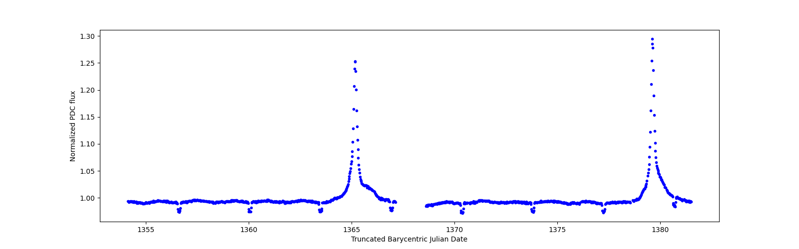Timeseries plot