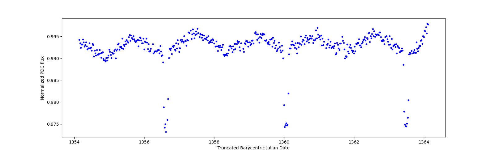 Zoomed-in timeseries plot