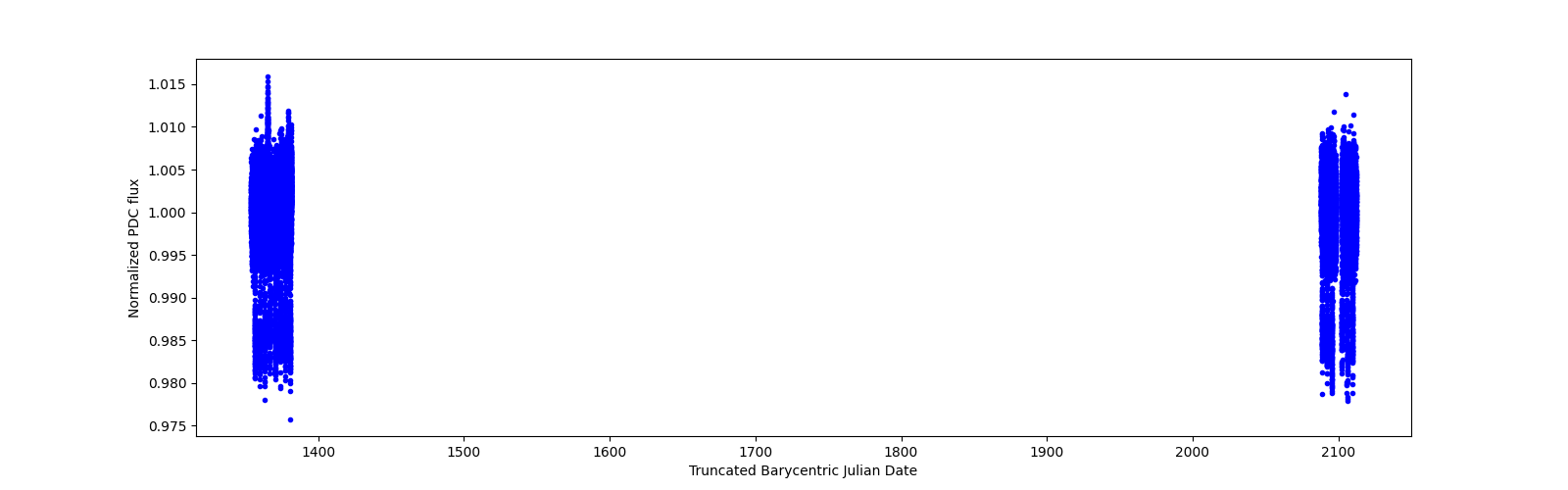 Timeseries plot