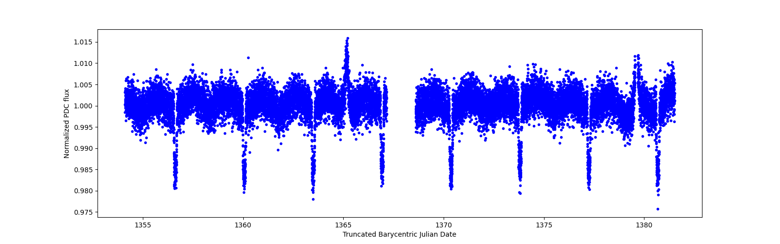 Zoomed-in timeseries plot