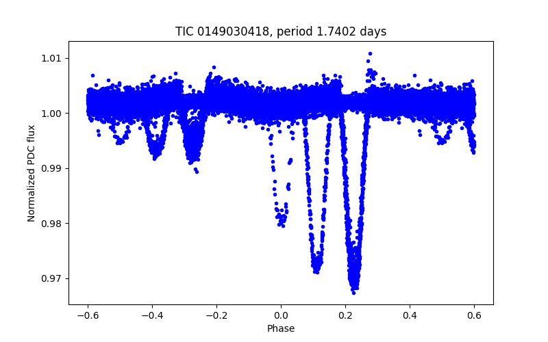 Phase plot