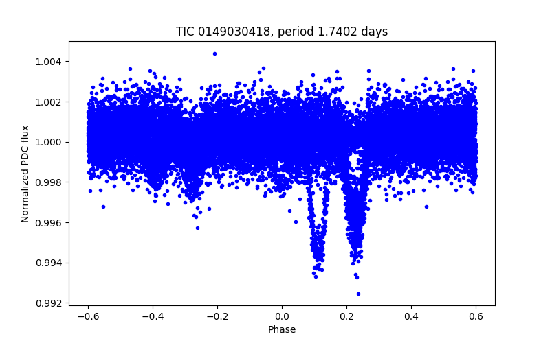 Phase plot