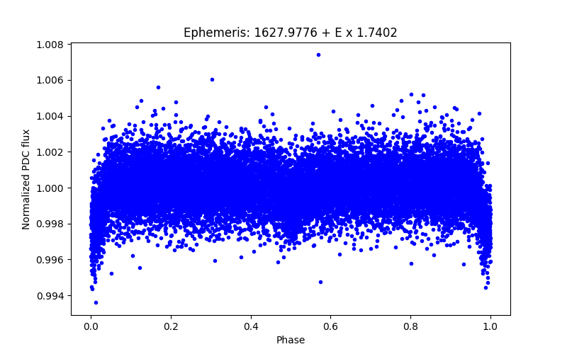 Phase plot