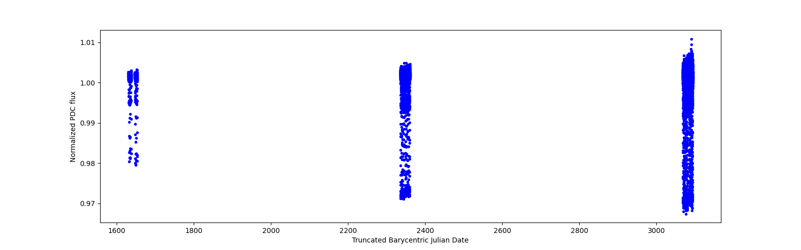 Timeseries plot