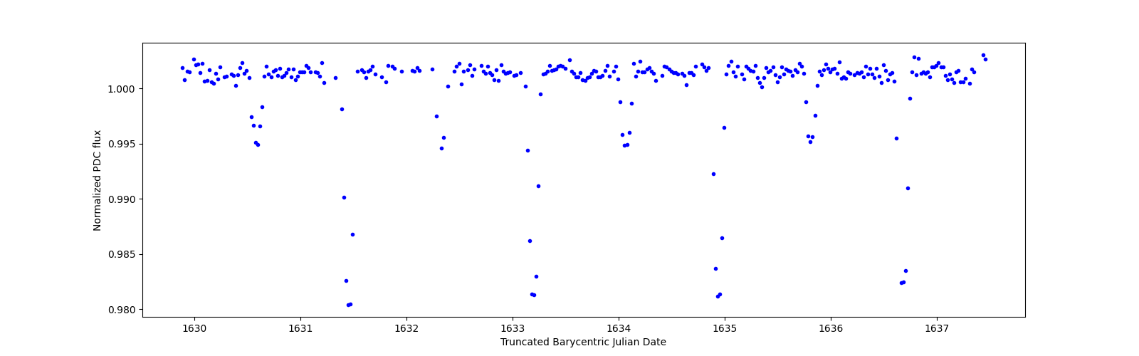 Zoomed-in timeseries plot