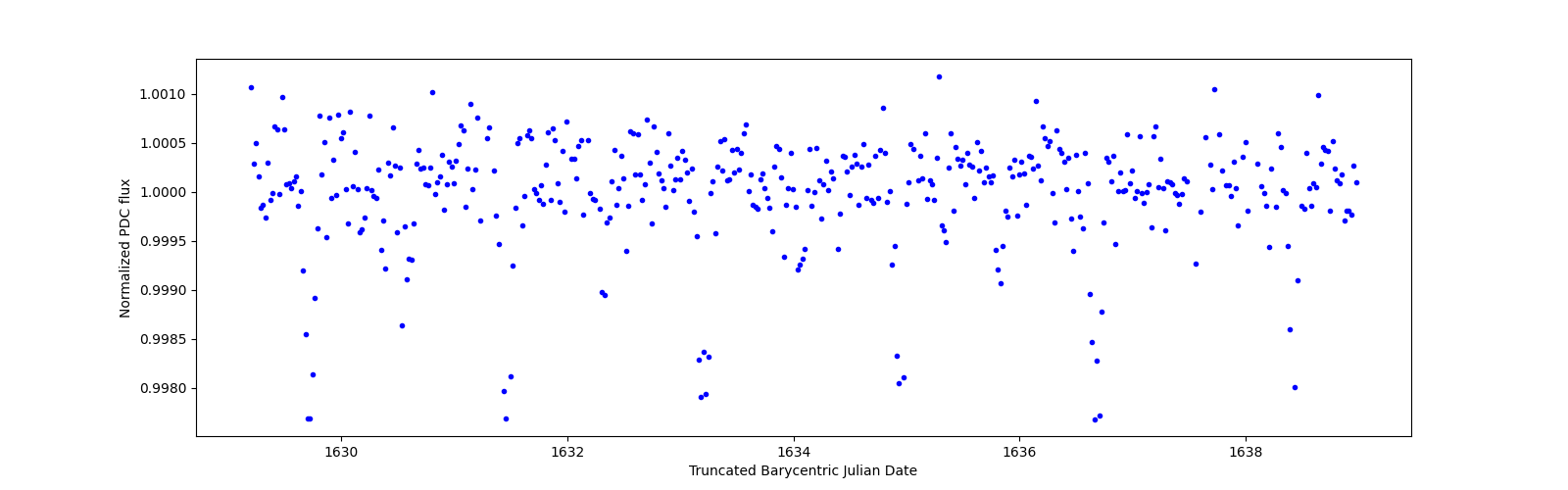 Zoomed-in timeseries plot