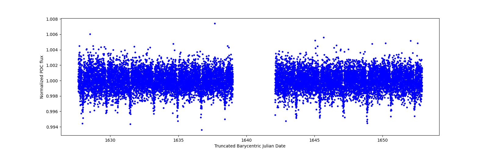 Timeseries plot