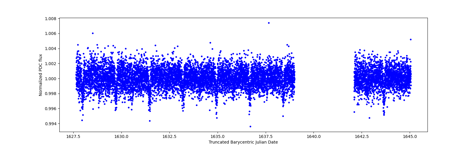 Zoomed-in timeseries plot