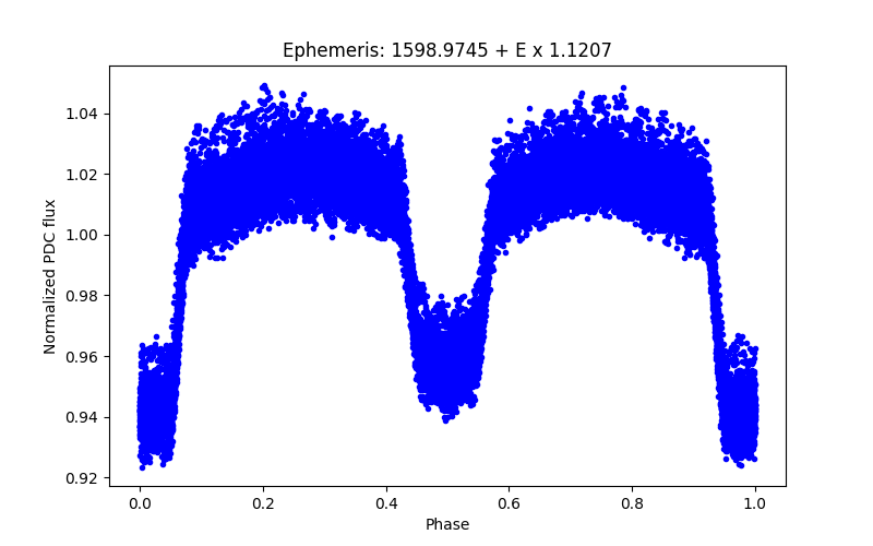 Phase plot