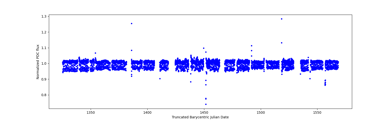 Timeseries plot