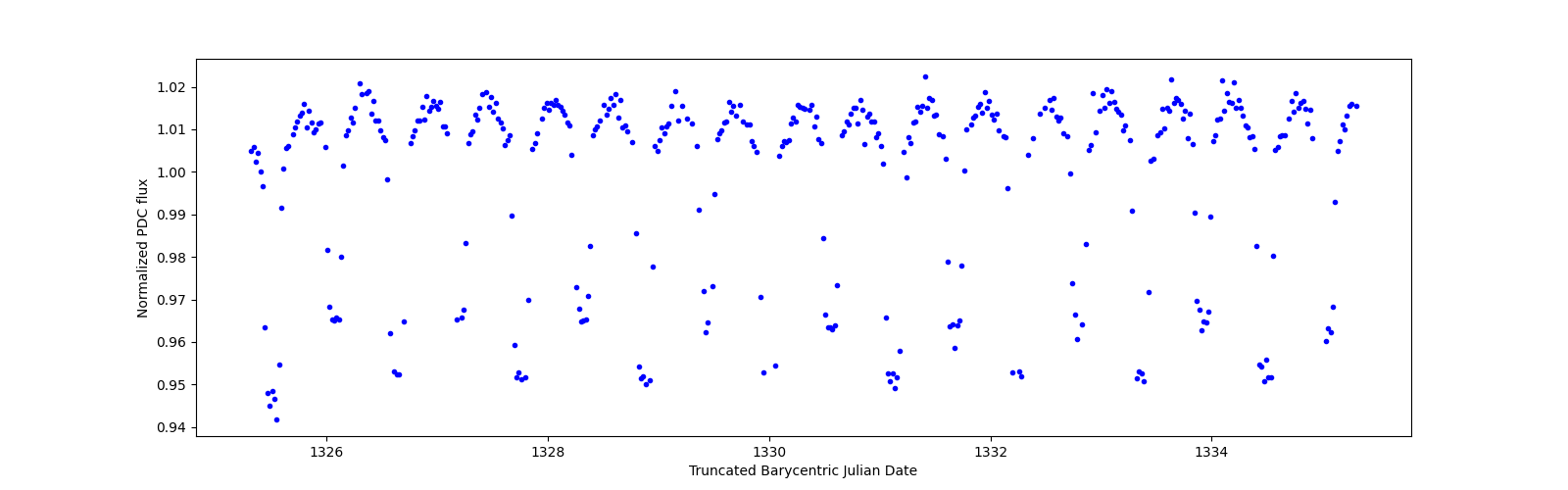 Zoomed-in timeseries plot