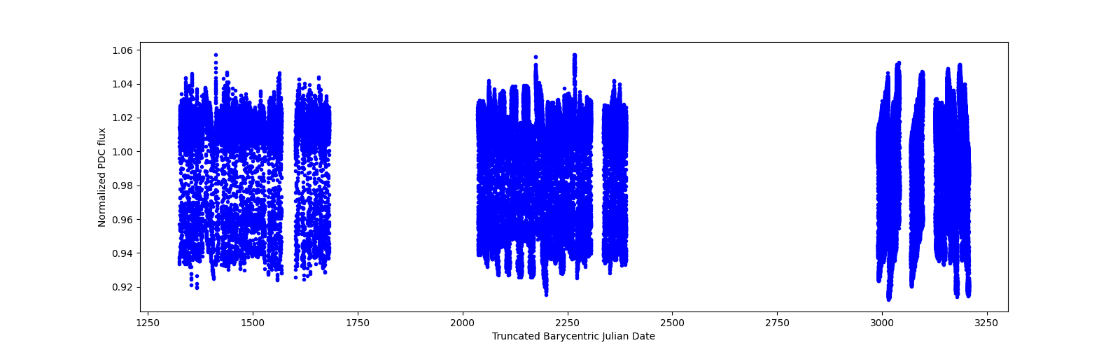 Timeseries plot