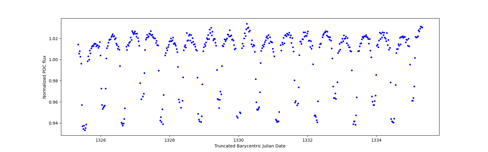 Zoomed-in timeseries plot