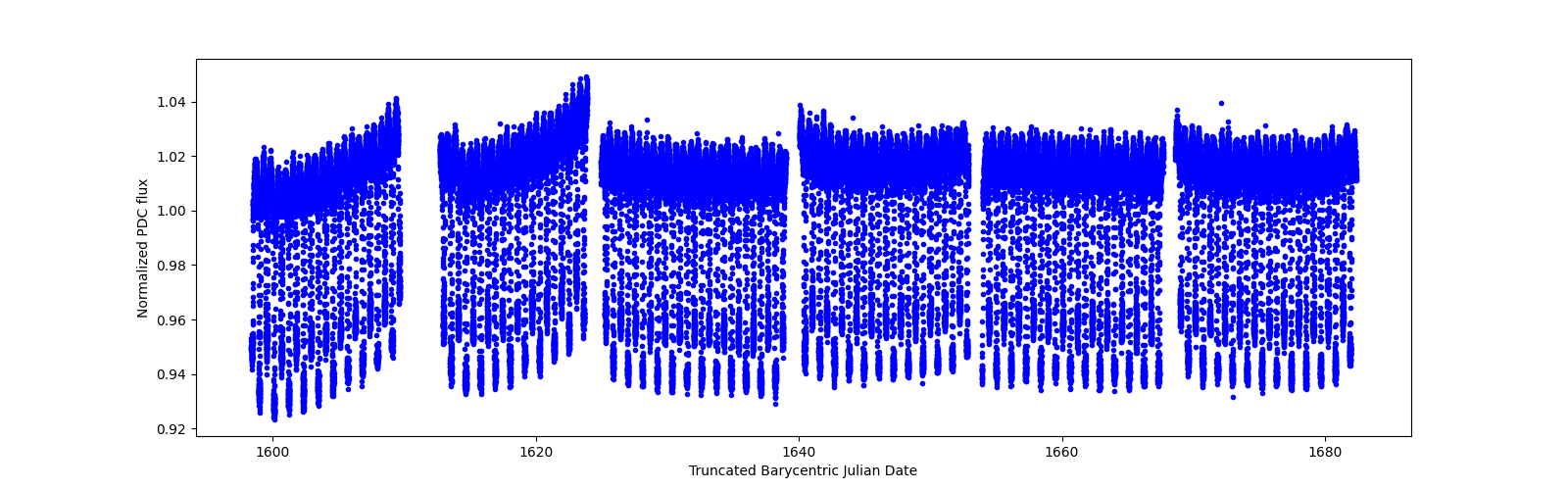 Timeseries plot