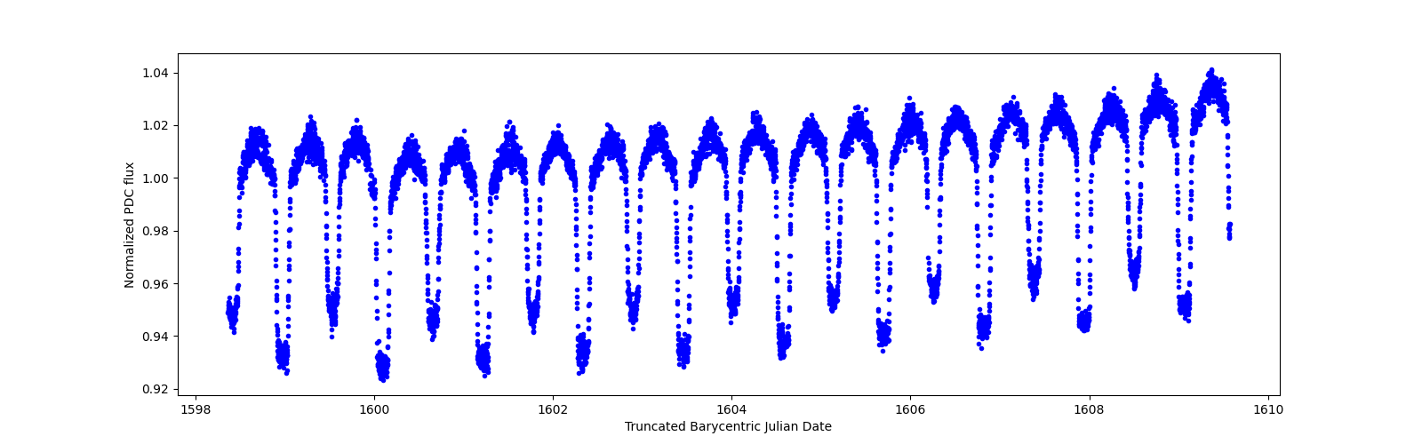 Zoomed-in timeseries plot