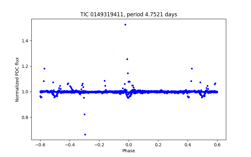 Phase plot