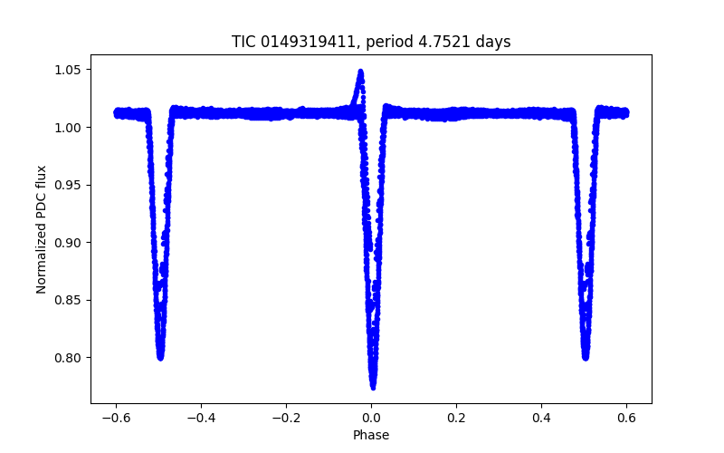 Phase plot
