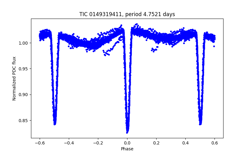 Phase plot