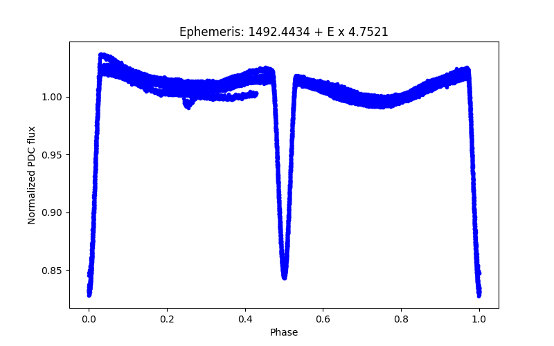 Phase plot