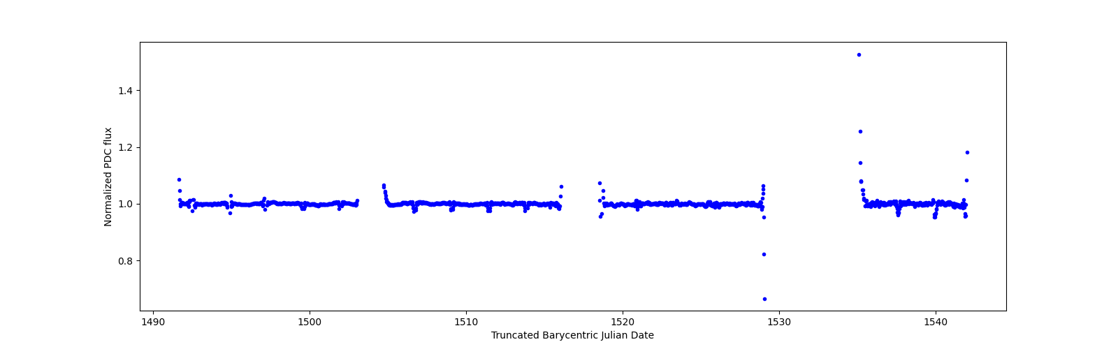 Timeseries plot