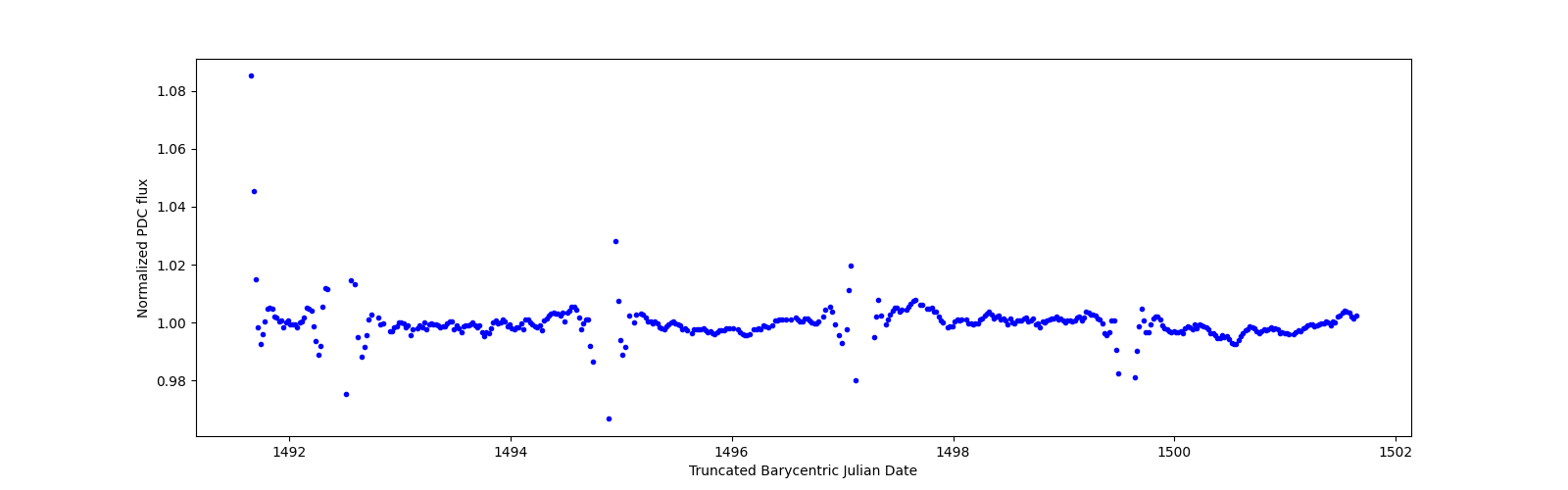 Zoomed-in timeseries plot